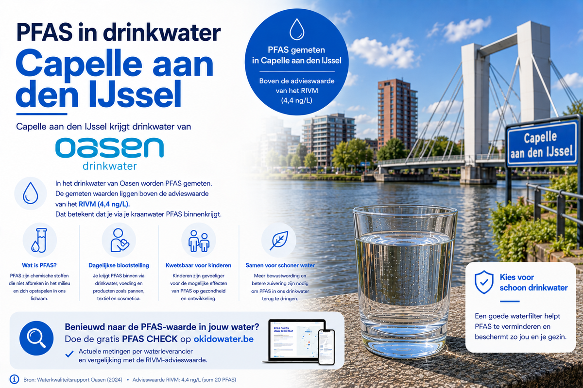 Zit er PFAS in het drinkwater van Capelle aan den IJssel?