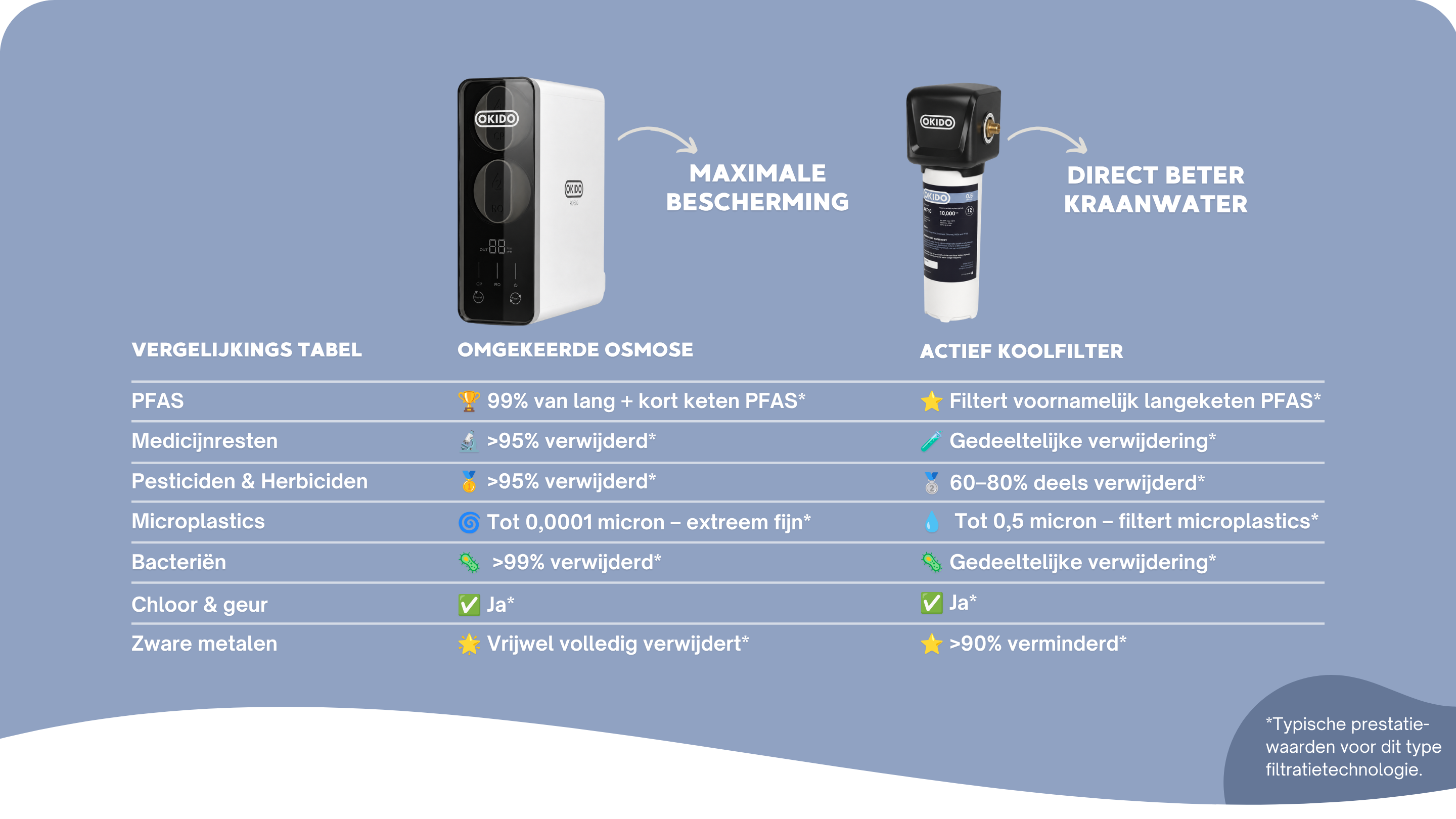 Vergelijkingstabel omgekeerde osmose (RO600) versus actief koolfilter (AKF10) op PFAS, medicijnresten, pesticiden, microplastics en bacteriën