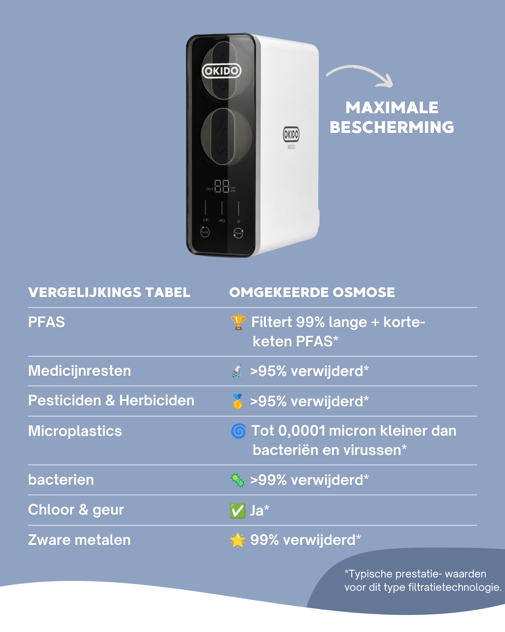 Vergelijkingstabel omgekeerde osmose (RO600) tegenover actief koolfilter, mobiele versie