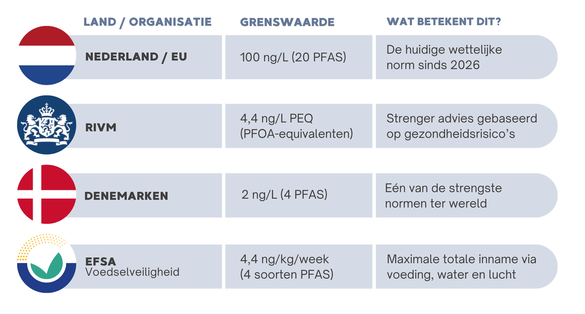 Vergelijkingstabel PFAS-grenswaarden: Nederland/EU, RIVM, Denemarken en EFSA