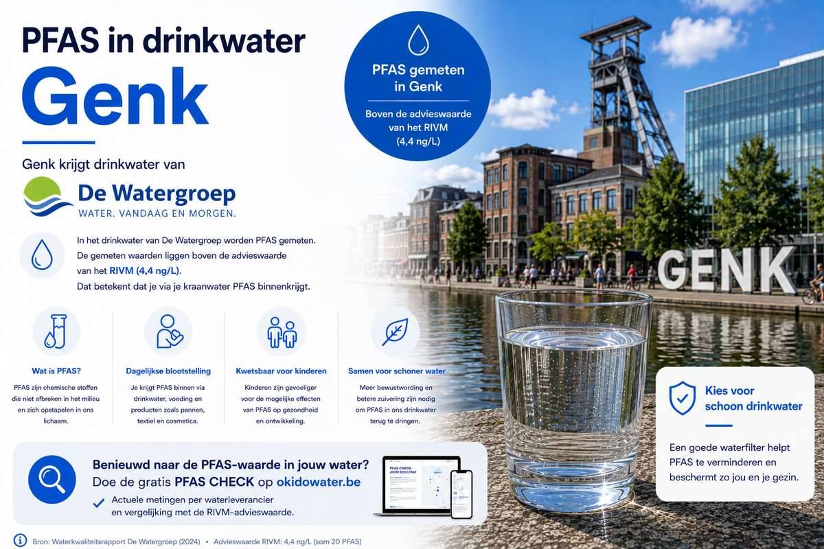 Zit er PFAS in het drinkwater van Genk?