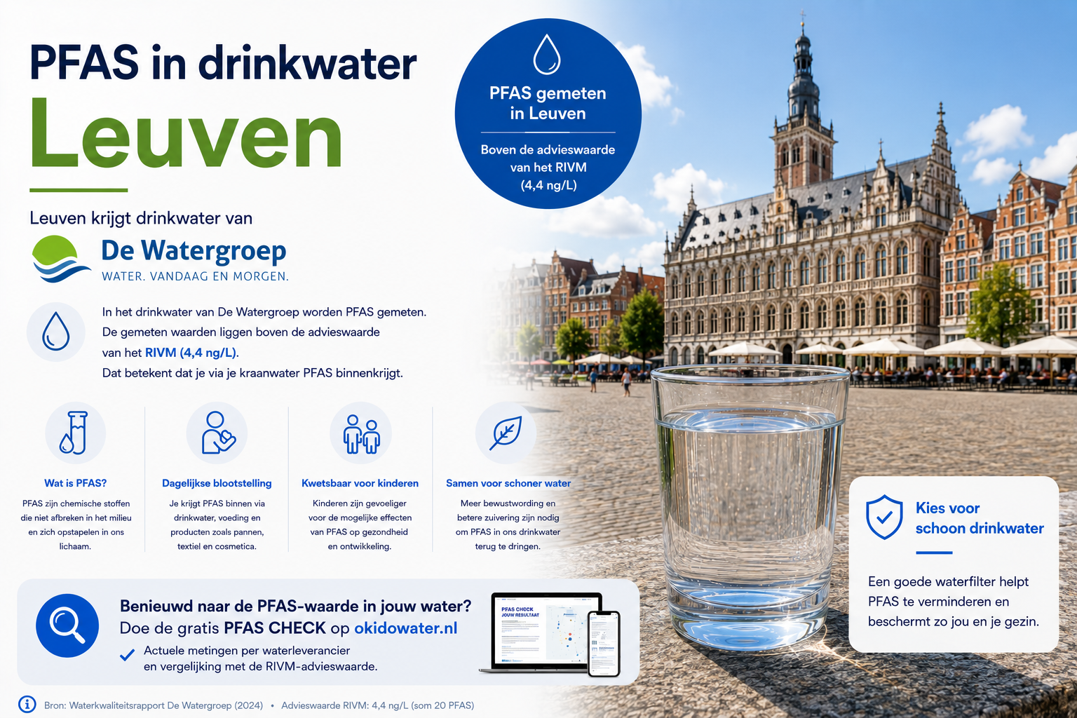Zit er PFAS in het drinkwater van Leuven?