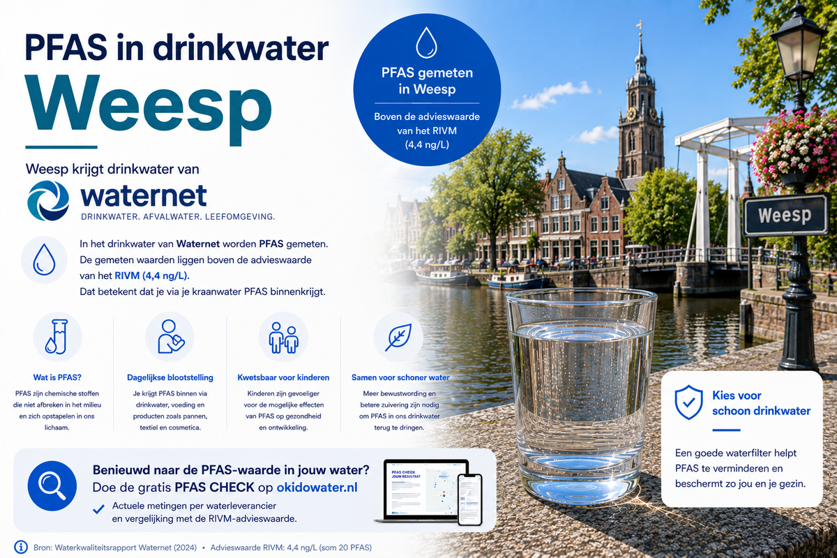 Zit er PFAS in het drinkwater van Weesp?
