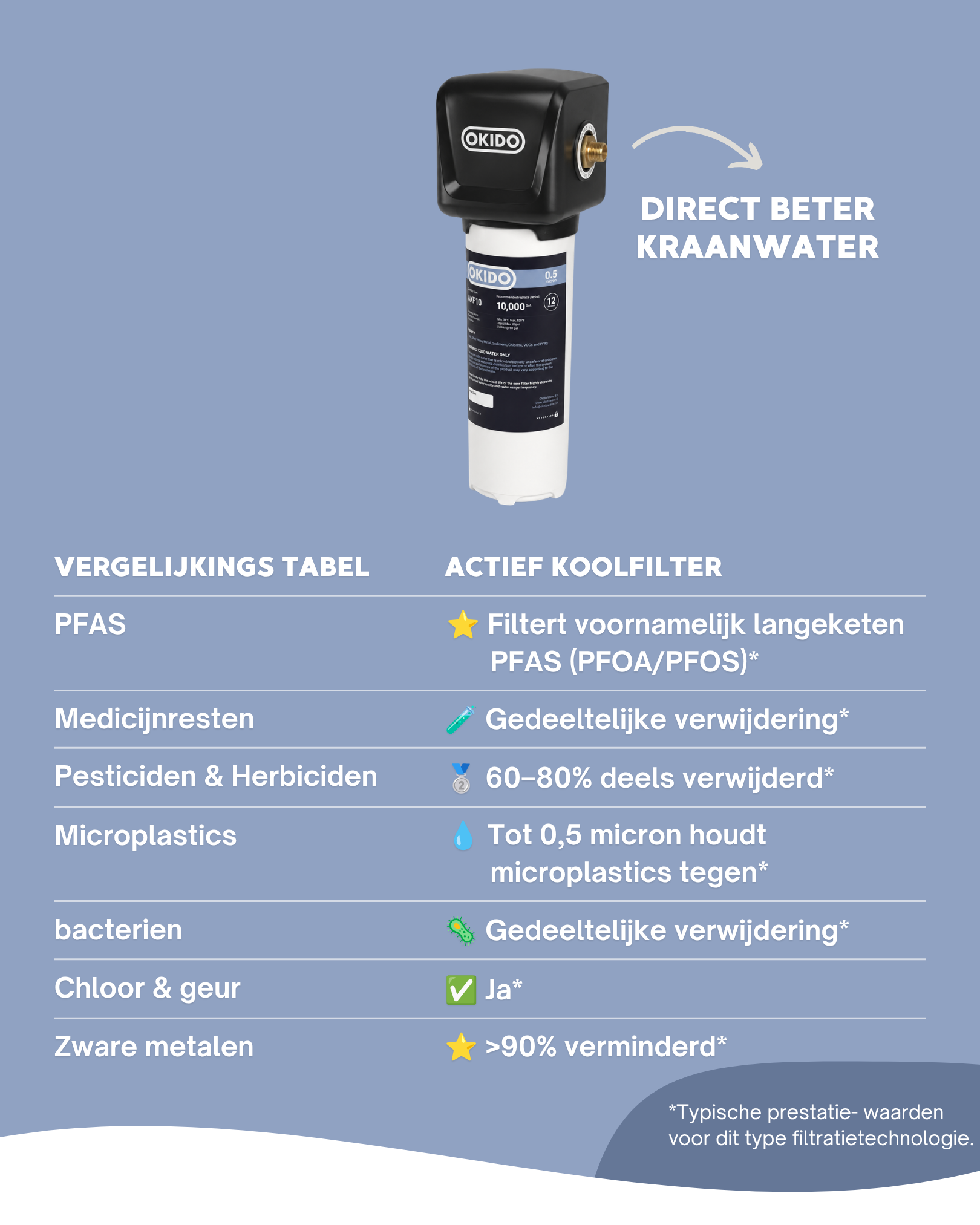 Vergelijkingstabel actief koolfilter (AKF10) tegenover omgekeerde osmose, mobiele versie
